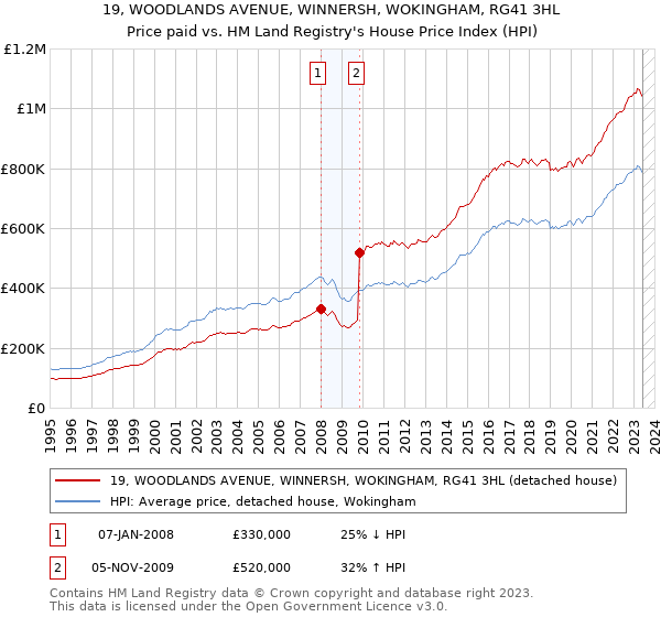 19, WOODLANDS AVENUE, WINNERSH, WOKINGHAM, RG41 3HL: Price paid vs HM Land Registry's House Price Index