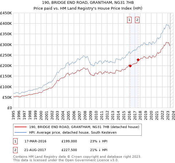 190, BRIDGE END ROAD, GRANTHAM, NG31 7HB: Price paid vs HM Land Registry's House Price Index