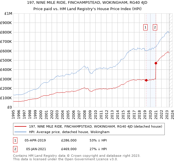 197, NINE MILE RIDE, FINCHAMPSTEAD, WOKINGHAM, RG40 4JD: Price paid vs HM Land Registry's House Price Index