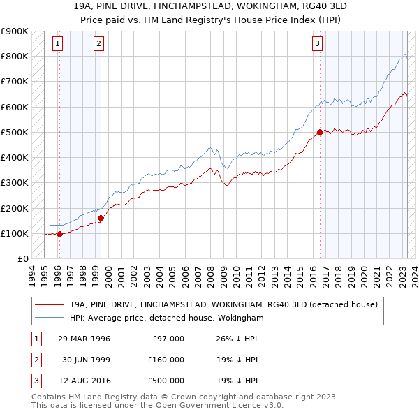 19A, PINE DRIVE, FINCHAMPSTEAD, WOKINGHAM, RG40 3LD: Price paid vs HM Land Registry's House Price Index