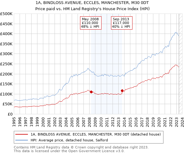 1A, BINDLOSS AVENUE, ECCLES, MANCHESTER, M30 0DT: Price paid vs HM Land Registry's House Price Index