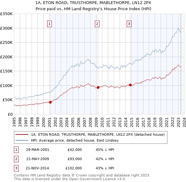 1A, ETON ROAD, TRUSTHORPE, MABLETHORPE, LN12 2PX: Price paid vs HM Land Registry's House Price Index