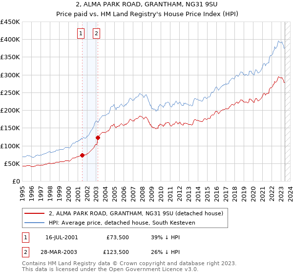 2, ALMA PARK ROAD, GRANTHAM, NG31 9SU: Price paid vs HM Land Registry's House Price Index