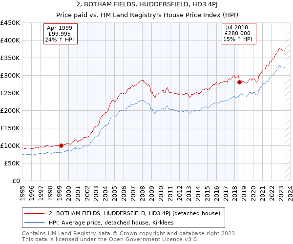 2, BOTHAM FIELDS, HUDDERSFIELD, HD3 4PJ: Price paid vs HM Land Registry's House Price Index