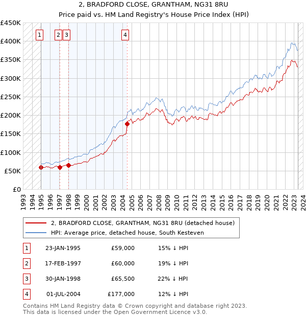 2, BRADFORD CLOSE, GRANTHAM, NG31 8RU: Price paid vs HM Land Registry's House Price Index
