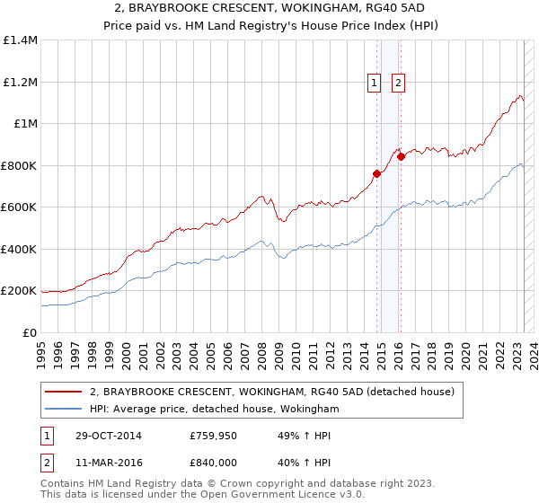 2, BRAYBROOKE CRESCENT, WOKINGHAM, RG40 5AD: Price paid vs HM Land Registry's House Price Index