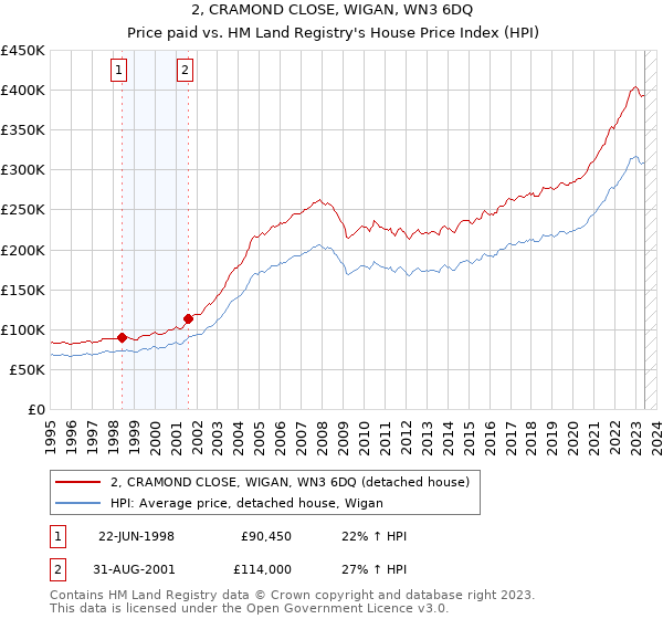 2, CRAMOND CLOSE, WIGAN, WN3 6DQ: Price paid vs HM Land Registry's House Price Index