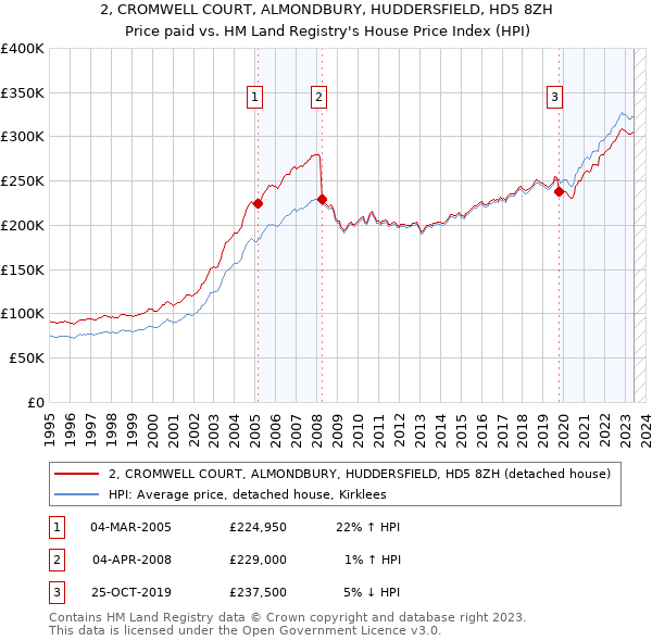 2, CROMWELL COURT, ALMONDBURY, HUDDERSFIELD, HD5 8ZH: Price paid vs HM Land Registry's House Price Index