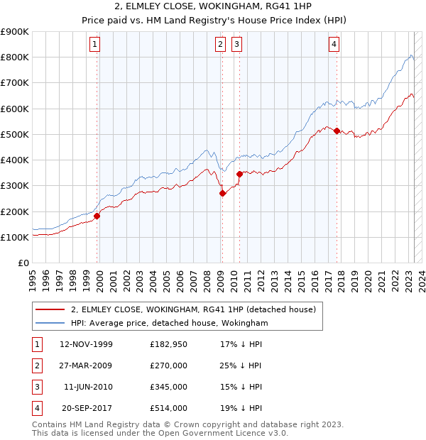 2, ELMLEY CLOSE, WOKINGHAM, RG41 1HP: Price paid vs HM Land Registry's House Price Index
