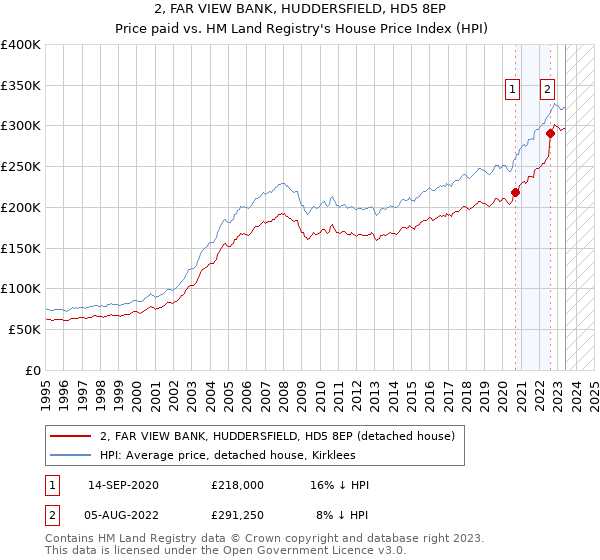 2, FAR VIEW BANK, HUDDERSFIELD, HD5 8EP: Price paid vs HM Land Registry's House Price Index