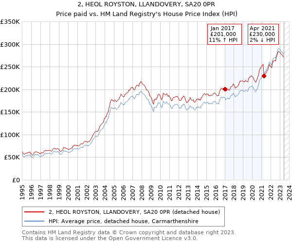 2, HEOL ROYSTON, LLANDOVERY, SA20 0PR: Price paid vs HM Land Registry's House Price Index