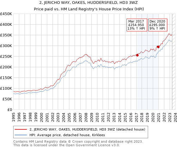 2, JERICHO WAY, OAKES, HUDDERSFIELD, HD3 3WZ: Price paid vs HM Land Registry's House Price Index