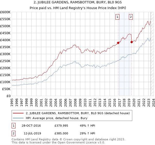 2, JUBILEE GARDENS, RAMSBOTTOM, BURY, BL0 9GS: Price paid vs HM Land Registry's House Price Index