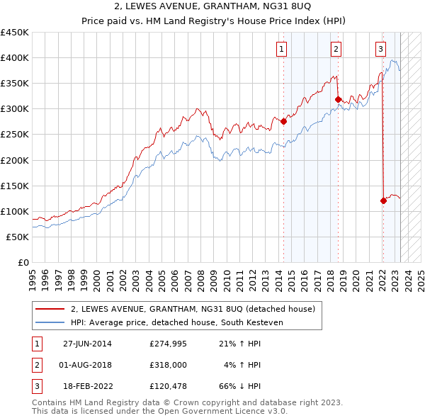 2, LEWES AVENUE, GRANTHAM, NG31 8UQ: Price paid vs HM Land Registry's House Price Index