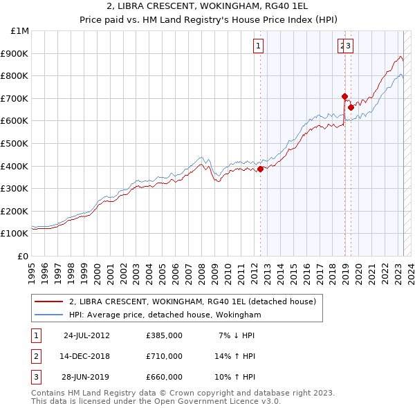 2, LIBRA CRESCENT, WOKINGHAM, RG40 1EL: Price paid vs HM Land Registry's House Price Index