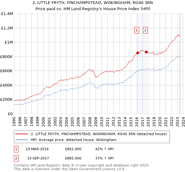 2, LITTLE FRYTH, FINCHAMPSTEAD, WOKINGHAM, RG40 3RN: Price paid vs HM Land Registry's House Price Index