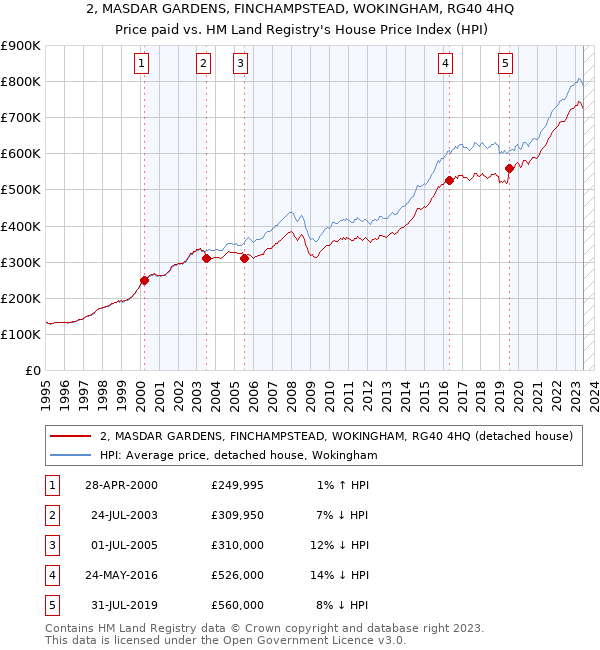 2, MASDAR GARDENS, FINCHAMPSTEAD, WOKINGHAM, RG40 4HQ: Price paid vs HM Land Registry's House Price Index