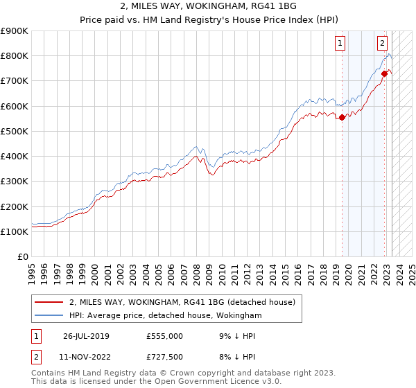 2, MILES WAY, WOKINGHAM, RG41 1BG: Price paid vs HM Land Registry's House Price Index