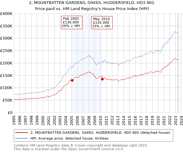 2, MOUNTBATTEN GARDENS, OAKES, HUDDERSFIELD, HD3 4EG: Price paid vs HM Land Registry's House Price Index