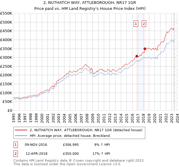 2, NUTHATCH WAY, ATTLEBOROUGH, NR17 1GR: Price paid vs HM Land Registry's House Price Index