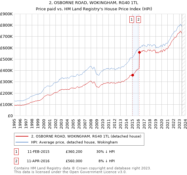2, OSBORNE ROAD, WOKINGHAM, RG40 1TL: Price paid vs HM Land Registry's House Price Index