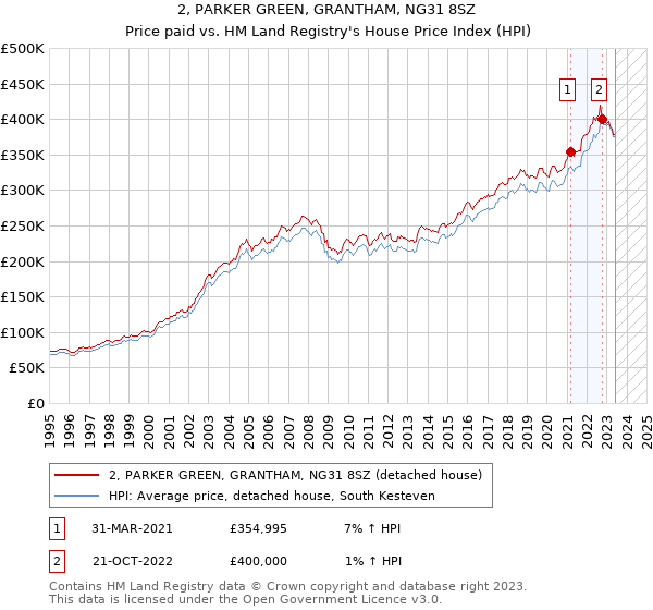 2, PARKER GREEN, GRANTHAM, NG31 8SZ: Price paid vs HM Land Registry's House Price Index