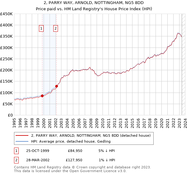 2, PARRY WAY, ARNOLD, NOTTINGHAM, NG5 8DD: Price paid vs HM Land Registry's House Price Index
