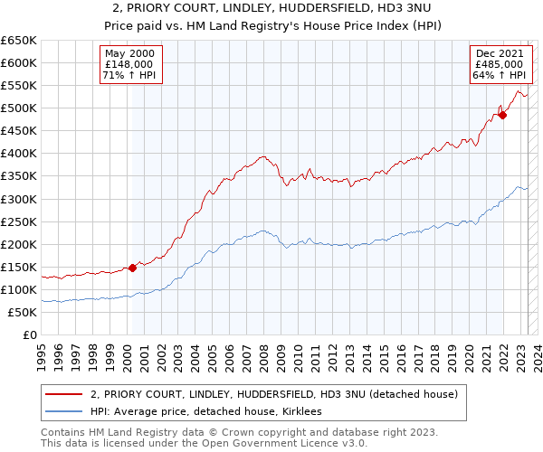 2, PRIORY COURT, LINDLEY, HUDDERSFIELD, HD3 3NU: Price paid vs HM Land Registry's House Price Index