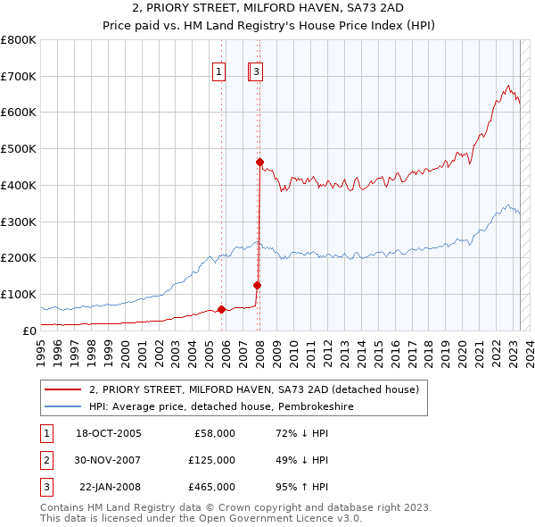 2, PRIORY STREET, MILFORD HAVEN, SA73 2AD: Price paid vs HM Land Registry's House Price Index
