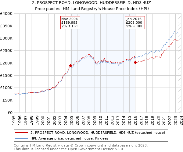 2, PROSPECT ROAD, LONGWOOD, HUDDERSFIELD, HD3 4UZ: Price paid vs HM Land Registry's House Price Index