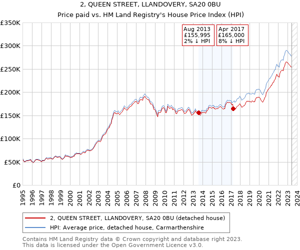 2, QUEEN STREET, LLANDOVERY, SA20 0BU: Price paid vs HM Land Registry's House Price Index