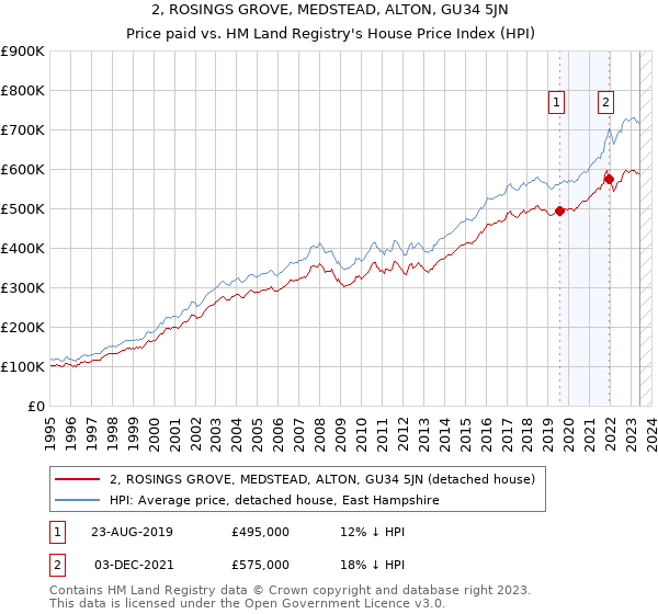 2, ROSINGS GROVE, MEDSTEAD, ALTON, GU34 5JN: Price paid vs HM Land Registry's House Price Index