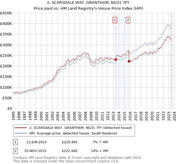 2, SCARSDALE WAY, GRANTHAM, NG31 7FY: Price paid vs HM Land Registry's House Price Index