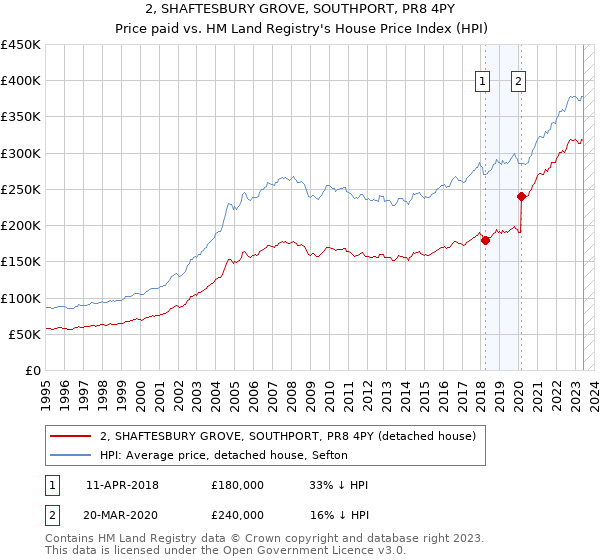 2, SHAFTESBURY GROVE, SOUTHPORT, PR8 4PY: Price paid vs HM Land Registry's House Price Index
