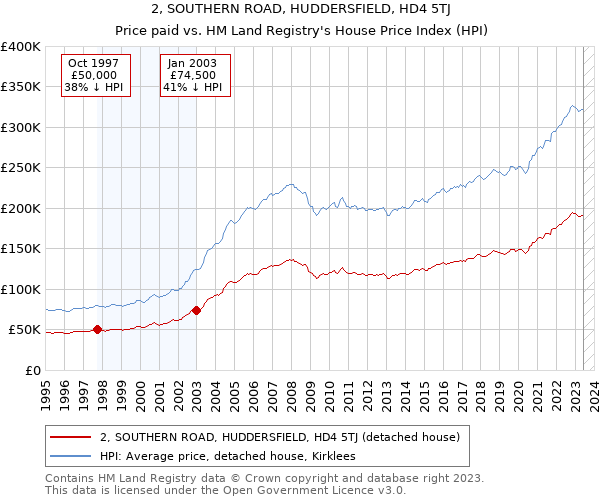 2, SOUTHERN ROAD, HUDDERSFIELD, HD4 5TJ: Price paid vs HM Land Registry's House Price Index