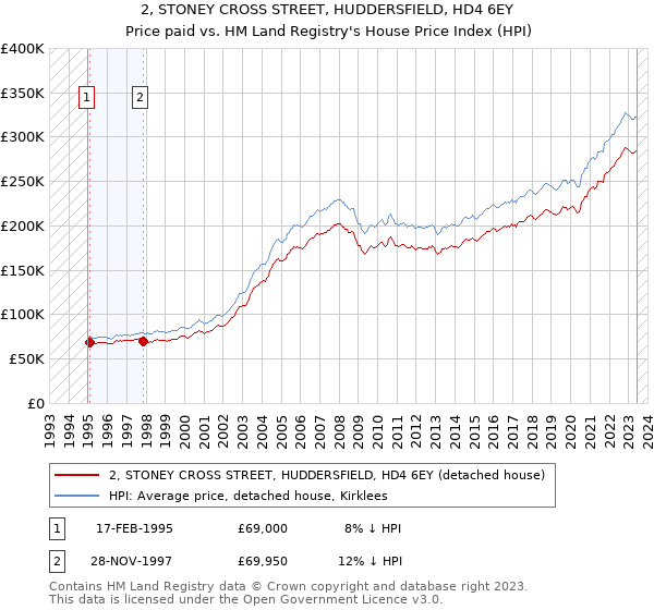 2, STONEY CROSS STREET, HUDDERSFIELD, HD4 6EY: Price paid vs HM Land Registry's House Price Index