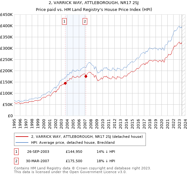 2, VARRICK WAY, ATTLEBOROUGH, NR17 2SJ: Price paid vs HM Land Registry's House Price Index