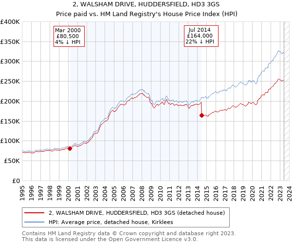 2, WALSHAM DRIVE, HUDDERSFIELD, HD3 3GS: Price paid vs HM Land Registry's House Price Index