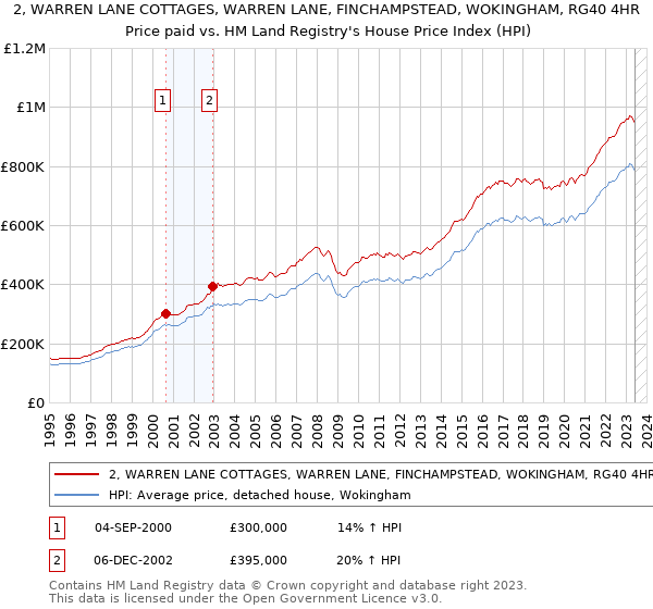 2, WARREN LANE COTTAGES, WARREN LANE, FINCHAMPSTEAD, WOKINGHAM, RG40 4HR: Price paid vs HM Land Registry's House Price Index