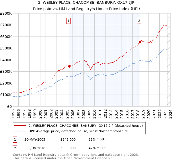 2, WESLEY PLACE, CHACOMBE, BANBURY, OX17 2JP: Price paid vs HM Land Registry's House Price Index