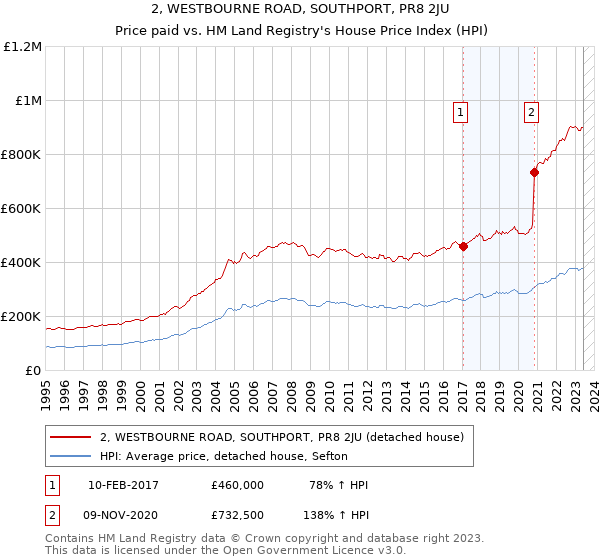 2, WESTBOURNE ROAD, SOUTHPORT, PR8 2JU: Price paid vs HM Land Registry's House Price Index