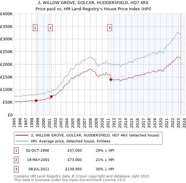2, WILLOW GROVE, GOLCAR, HUDDERSFIELD, HD7 4RX: Price paid vs HM Land Registry's House Price Index