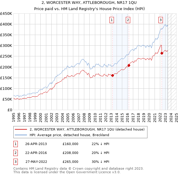 2, WORCESTER WAY, ATTLEBOROUGH, NR17 1QU: Price paid vs HM Land Registry's House Price Index