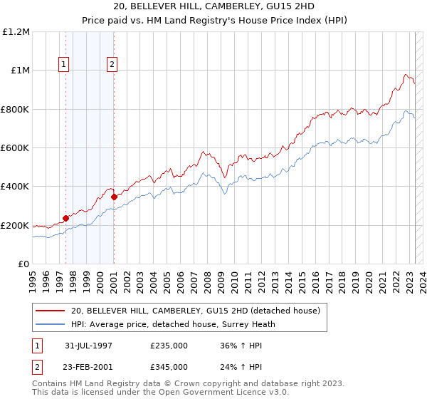 20, BELLEVER HILL, CAMBERLEY, GU15 2HD: Price paid vs HM Land Registry's House Price Index