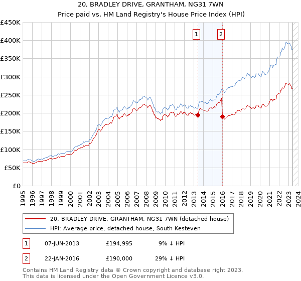 20, BRADLEY DRIVE, GRANTHAM, NG31 7WN: Price paid vs HM Land Registry's House Price Index
