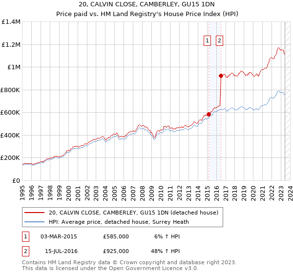 20, CALVIN CLOSE, CAMBERLEY, GU15 1DN: Price paid vs HM Land Registry's House Price Index