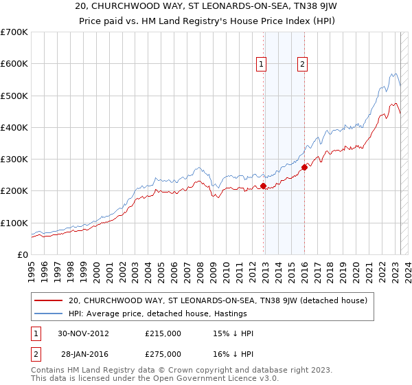 20, CHURCHWOOD WAY, ST LEONARDS-ON-SEA, TN38 9JW: Price paid vs HM Land Registry's House Price Index
