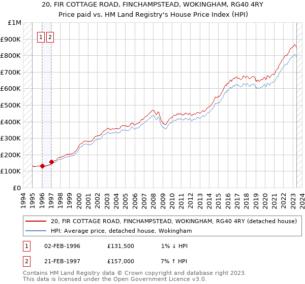 20, FIR COTTAGE ROAD, FINCHAMPSTEAD, WOKINGHAM, RG40 4RY: Price paid vs HM Land Registry's House Price Index