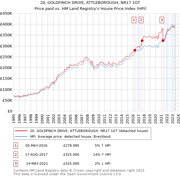 20, GOLDFINCH DRIVE, ATTLEBOROUGH, NR17 1GT: Price paid vs HM Land Registry's House Price Index
