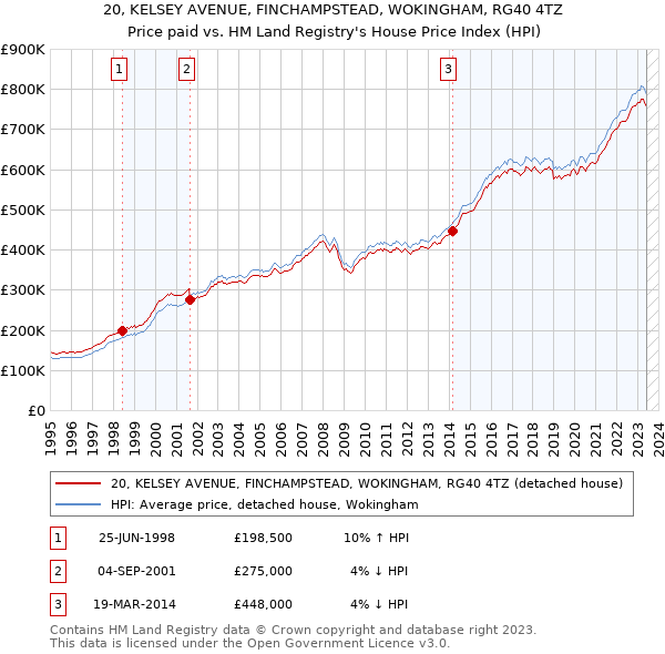20, KELSEY AVENUE, FINCHAMPSTEAD, WOKINGHAM, RG40 4TZ: Price paid vs HM Land Registry's House Price Index